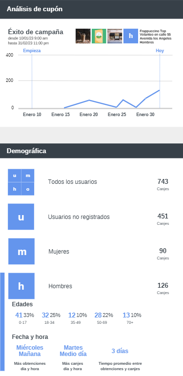 Con el tiempo podrás obtener información demográfica